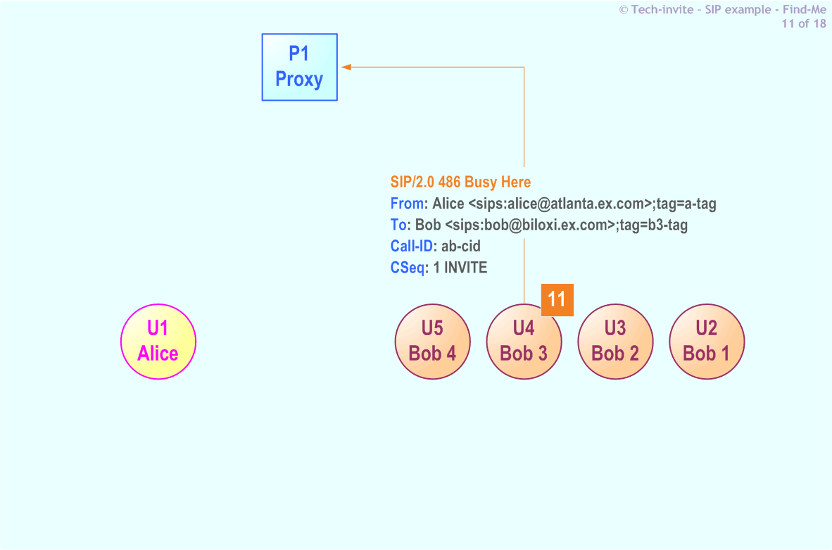 RFC 5359's Find-Me SIP Service example: 11. SIP 486 Busy Here response from Bob (U4) to P1 Proxy