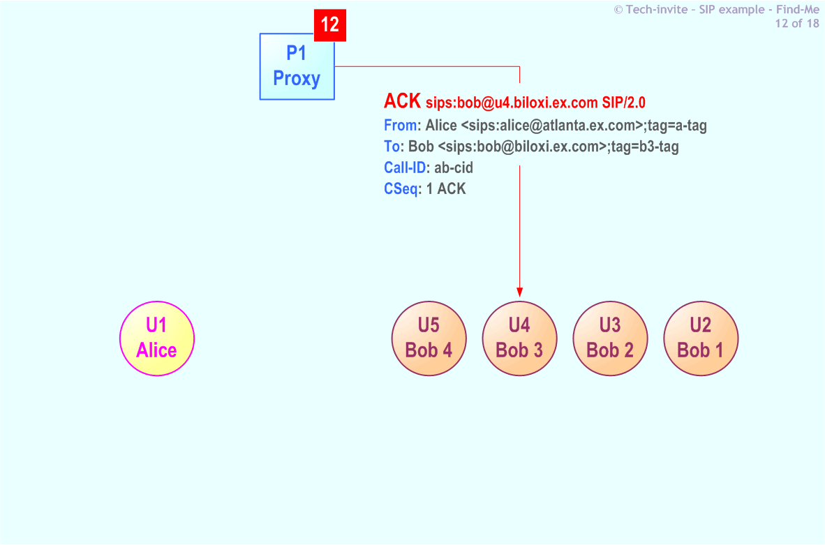 RFC 5359's Find-Me SIP Service example: 12. SIP ACK from P1 Proxy to Bob (U4)