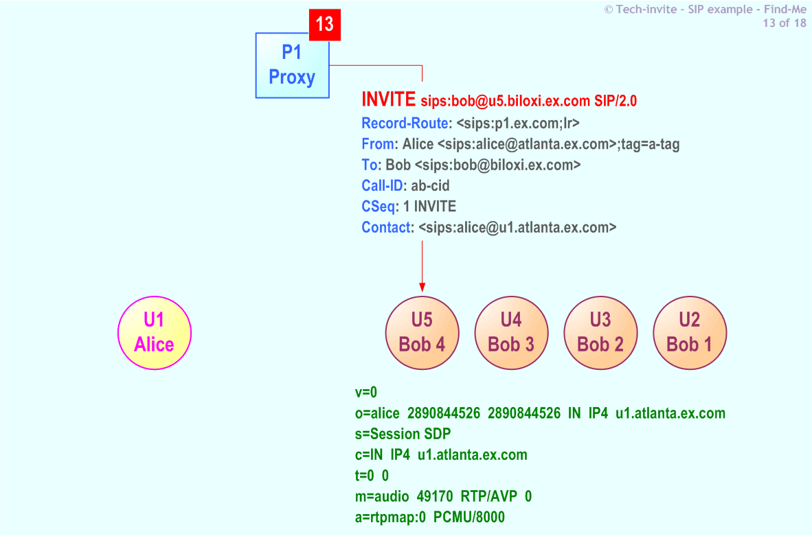 RFC 5359's Find-Me SIP Service example: 13. SIP INVITE request from P1 Proxy to Bob (U5)