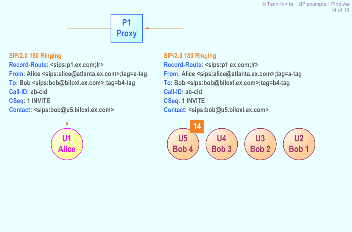 RFC 5359's Find-Me SIP Service example: 14. SIP 180 Ringing response from Bob (U5) to Alice via Proxy