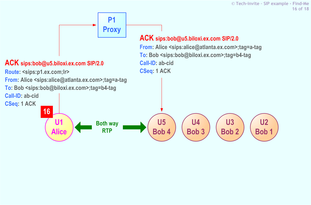 RFC 5359's Find-Me SIP Service example: 16. SIP ACK from Alice to Bob (U5) via Proxy