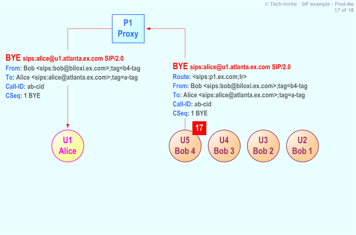 RFC 5359's Find-Me SIP Service example: 17. SIP BYE request from Bob to Alice via Proxy