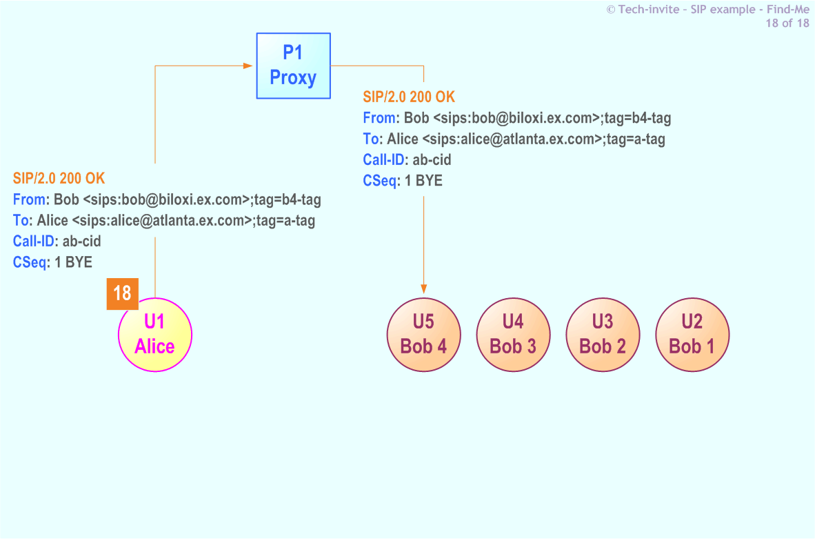 RFC 5359's Find-Me SIP Service example: 18. SIP 200 OK response from Alice to Bob via Proxy