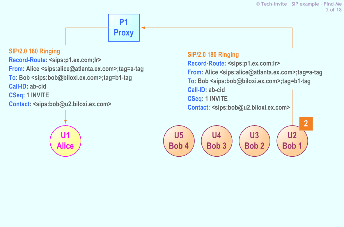 RFC 5359's Find-Me SIP Service example: 2. SIP 180 Ringing response from Bob (U2) to Alice via Proxy