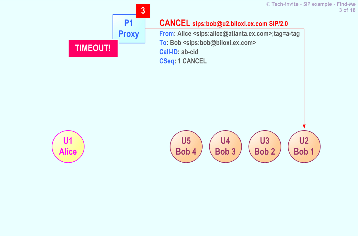 RFC 5359's Find-Me SIP Service example: 3. SIP CANCEL request from P1 Proxy to Bob (U2)