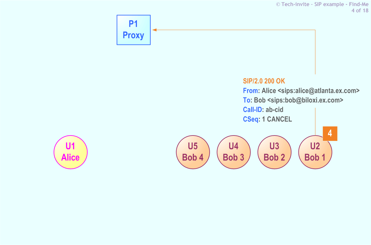 RFC 5359's Find-Me SIP Service example: 4. SIP 200 OK response from Bob (U2) to P1 Proxy