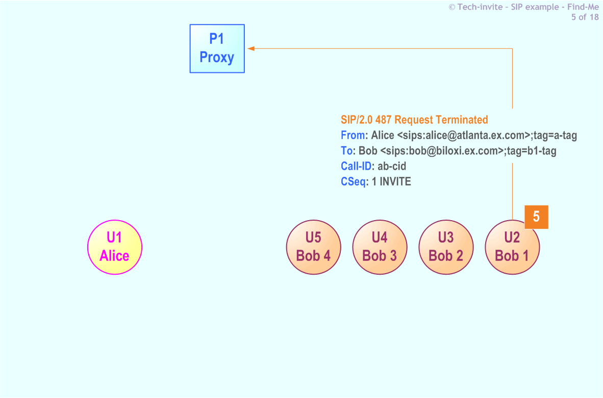 RFC 5359's Find-Me SIP Service example: 5. SIP 487 Request Terminated response from Bob (U2) to P1 Proxy