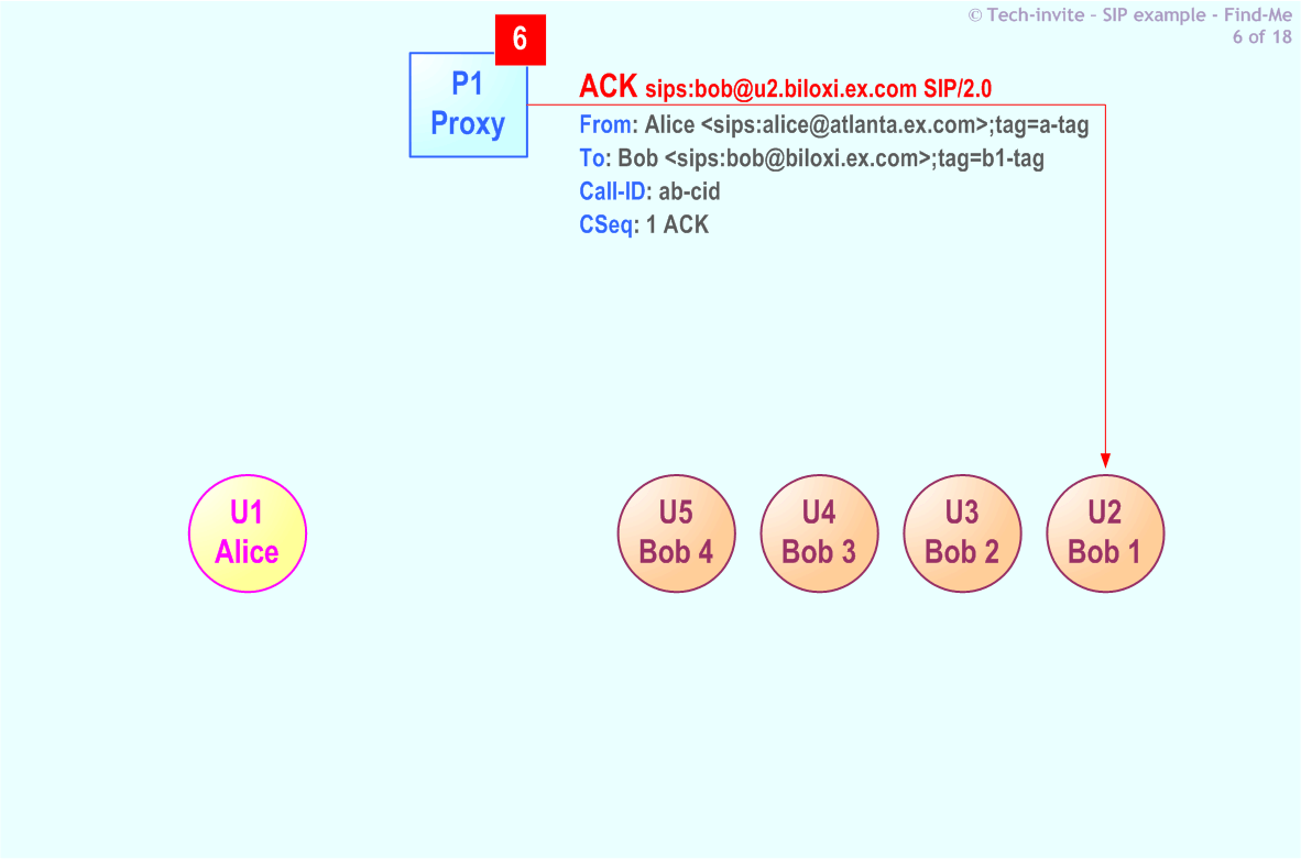 RFC 5359's Find-Me SIP Service example: 6. SIP ACK from P1 Proxy to Bob (U2)