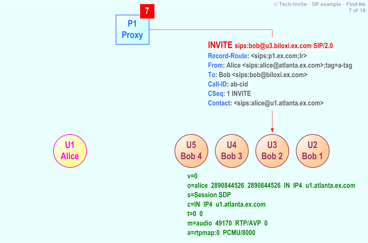 RFC 5359's Find-Me SIP Service example: 7. SIP INVITE request from P1 Proxy to Bob (U3)