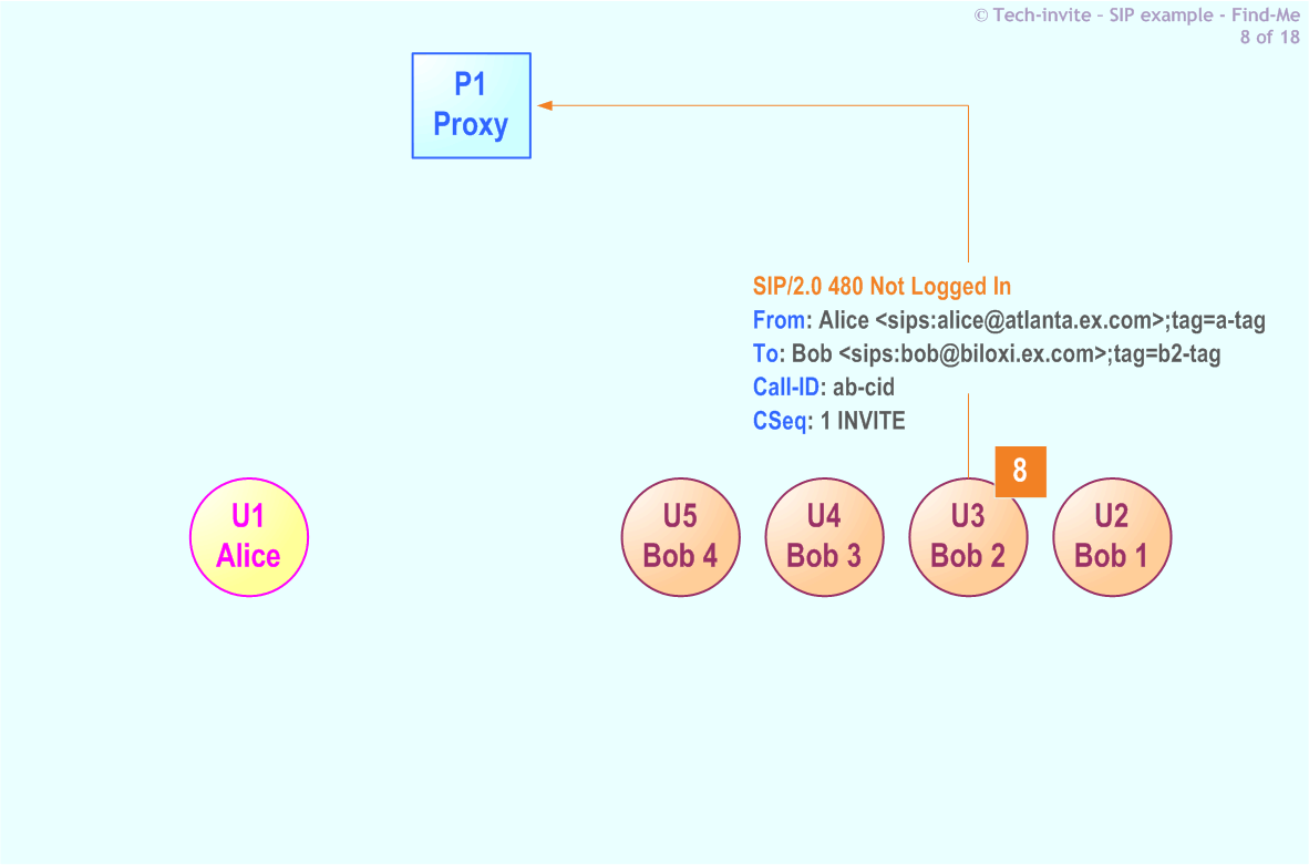 RFC 5359's Find-Me SIP Service example: 8. SIP 480 Not Logged In response from Bob (U3) to P1 Proxy