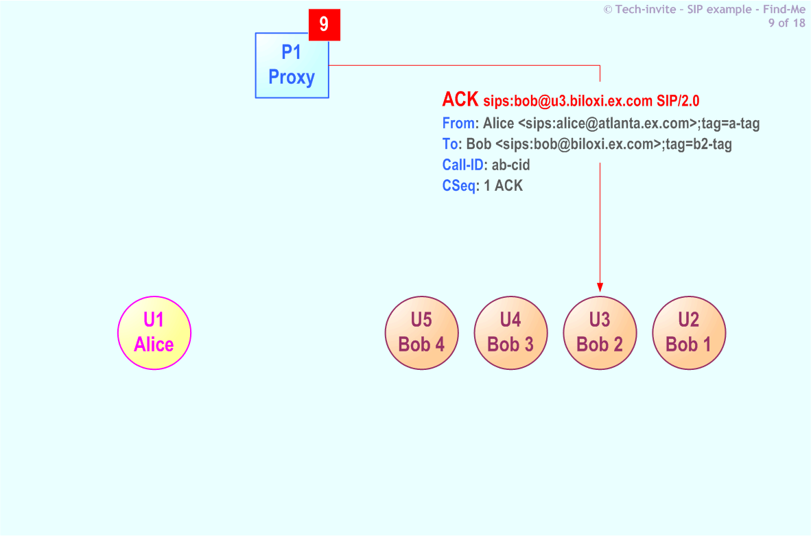 RFC 5359's Find-Me SIP Service example: 9. SIP ACK from P1 Proxy to Bob (U3)