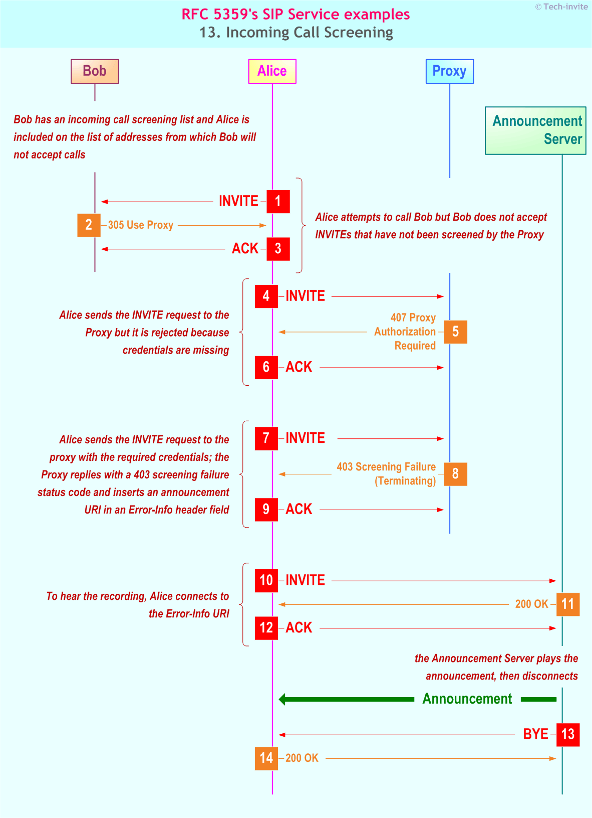 RFC 5359's Incoming Call Screening SIP Service example: Sequence Chart