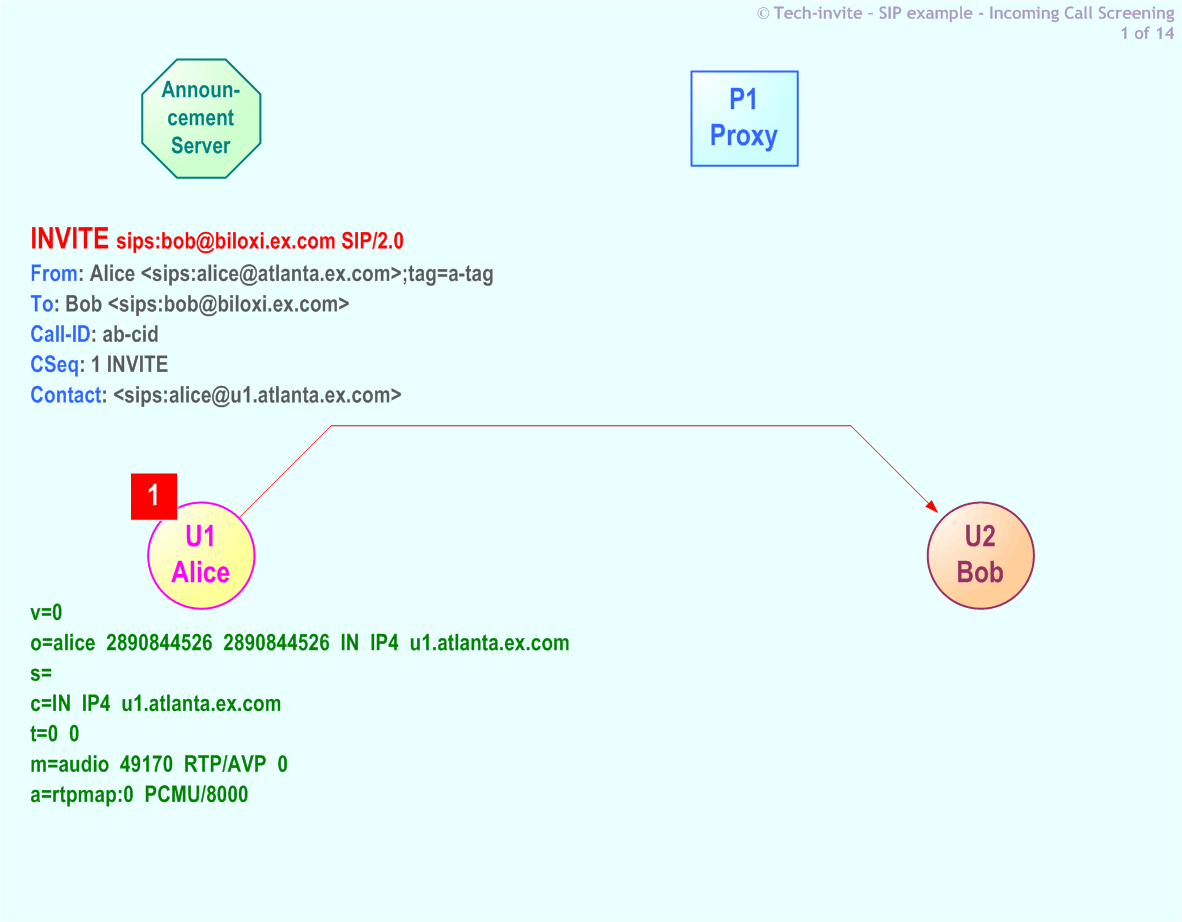 RFC 5359's Incoming Call Screening SIP Service example: 1. SIP INVITE request directly from Alice to Bob