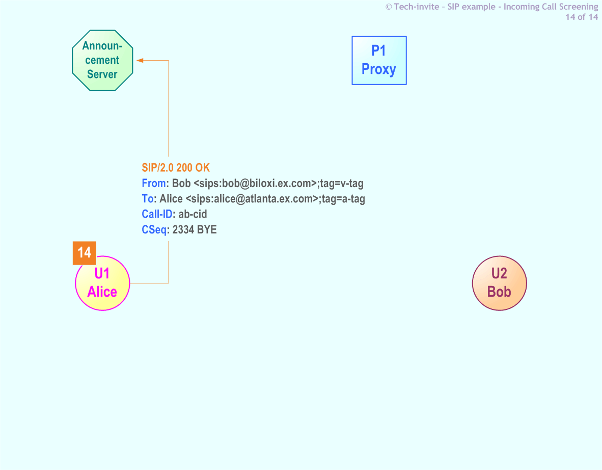 RFC 5359's Incoming Call Screening SIP Service example: 14. SIP 200 OK response from Alice to Announcement Server