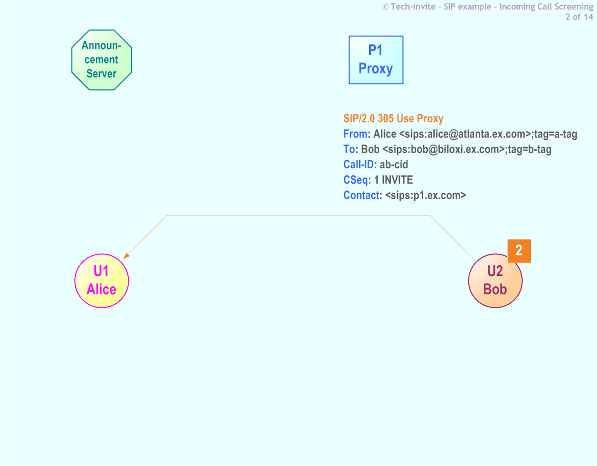 RFC 5359's Incoming Call Screening SIP Service example: 2. SIP 305 Use Proxy response from Bob to Alice