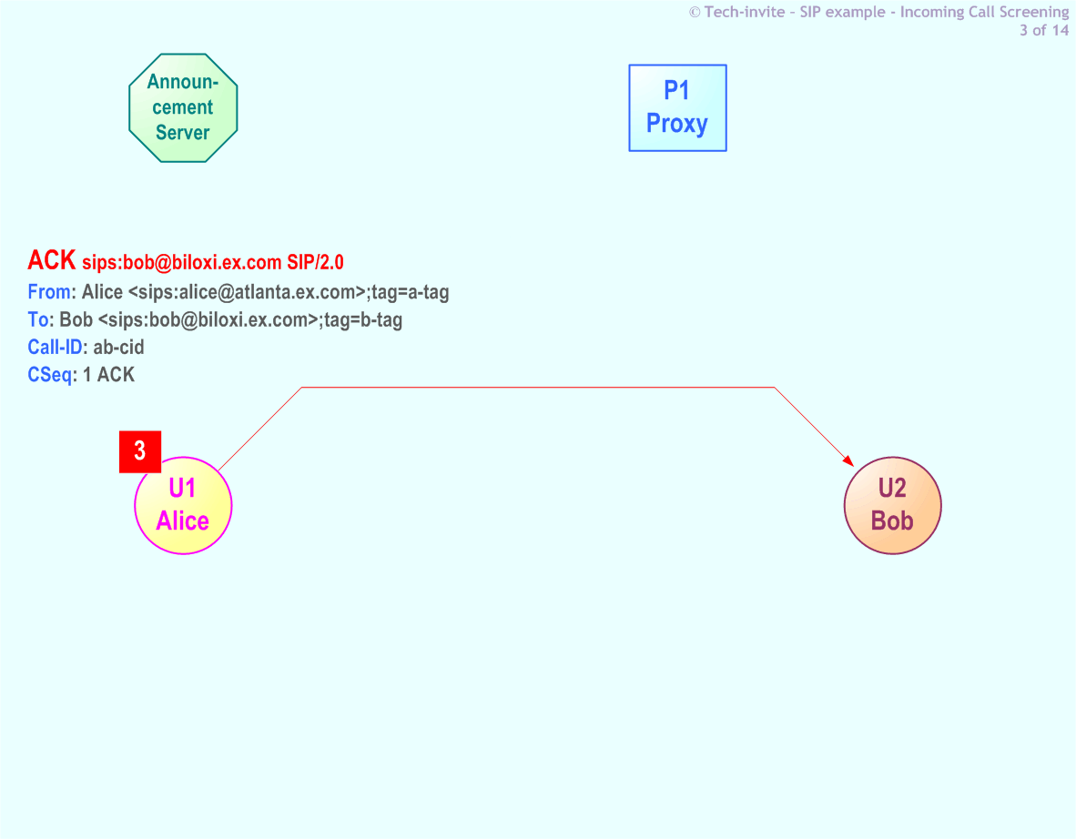 RFC 5359's Incoming Call Screening SIP Service example: 3. SIP ACK from Alice to Bob