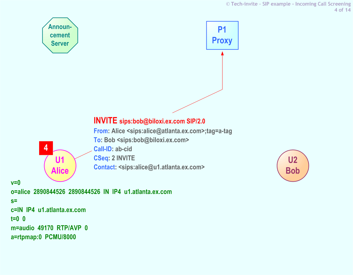 RFC 5359's Incoming Call Screening SIP Service example: 4. SIP INVITE request from Alice to Bob via Proxy