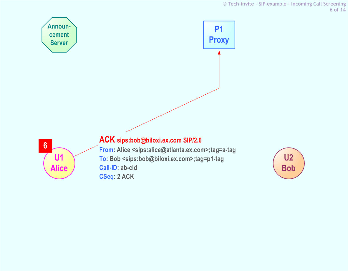 RFC 5359's Incoming Call Screening SIP Service example: 6. SIP ACK from Alice to P1 Proxy