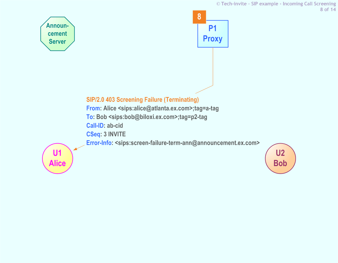 RFC 5359's Incoming Call Screening SIP Service example: 8. SIP 403 Screening Failure (Terminating) response from P1 Proxy to Alice