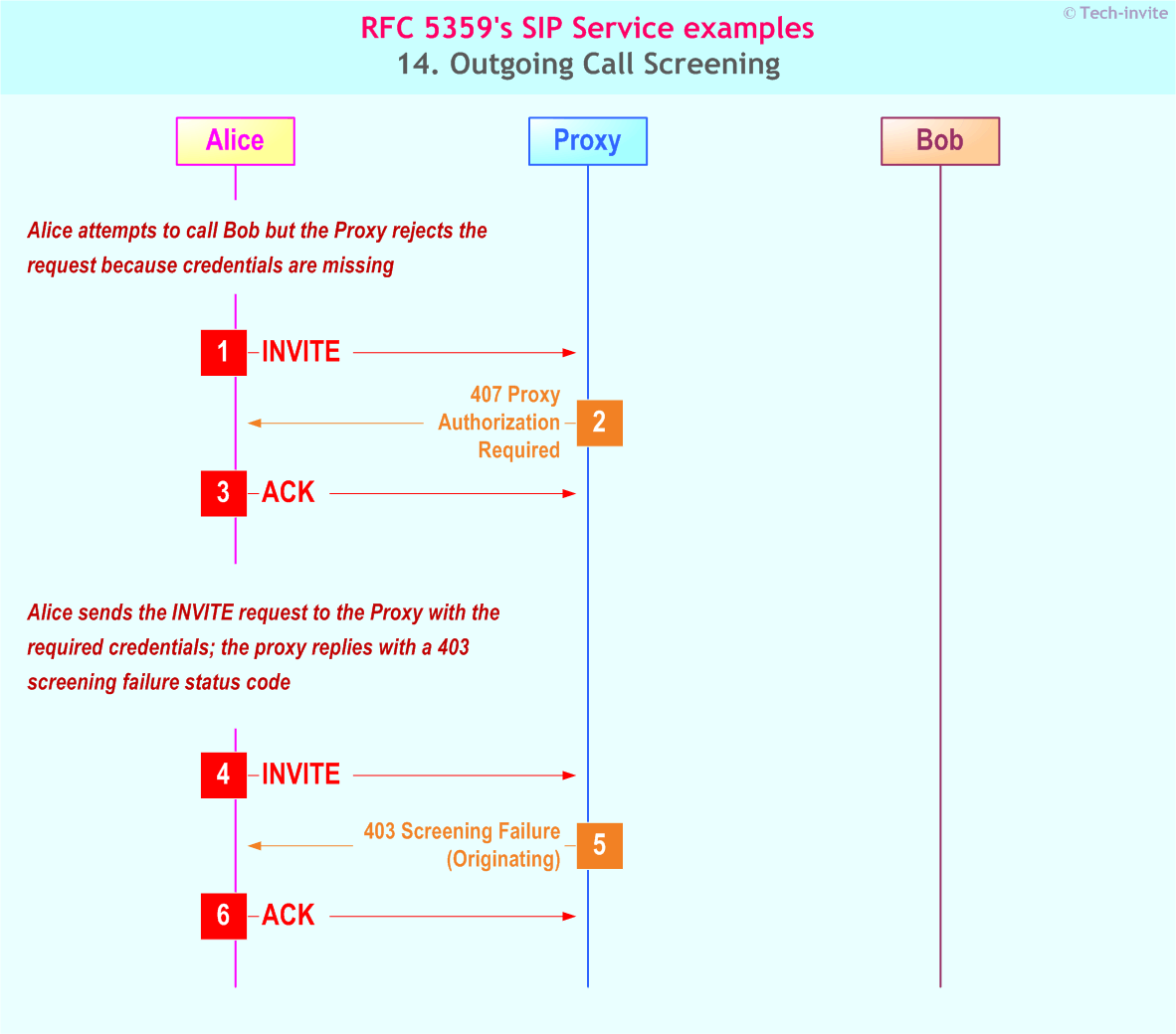 RFC 5359's Outgoing Call Screening SIP Service example: Sequence Chart