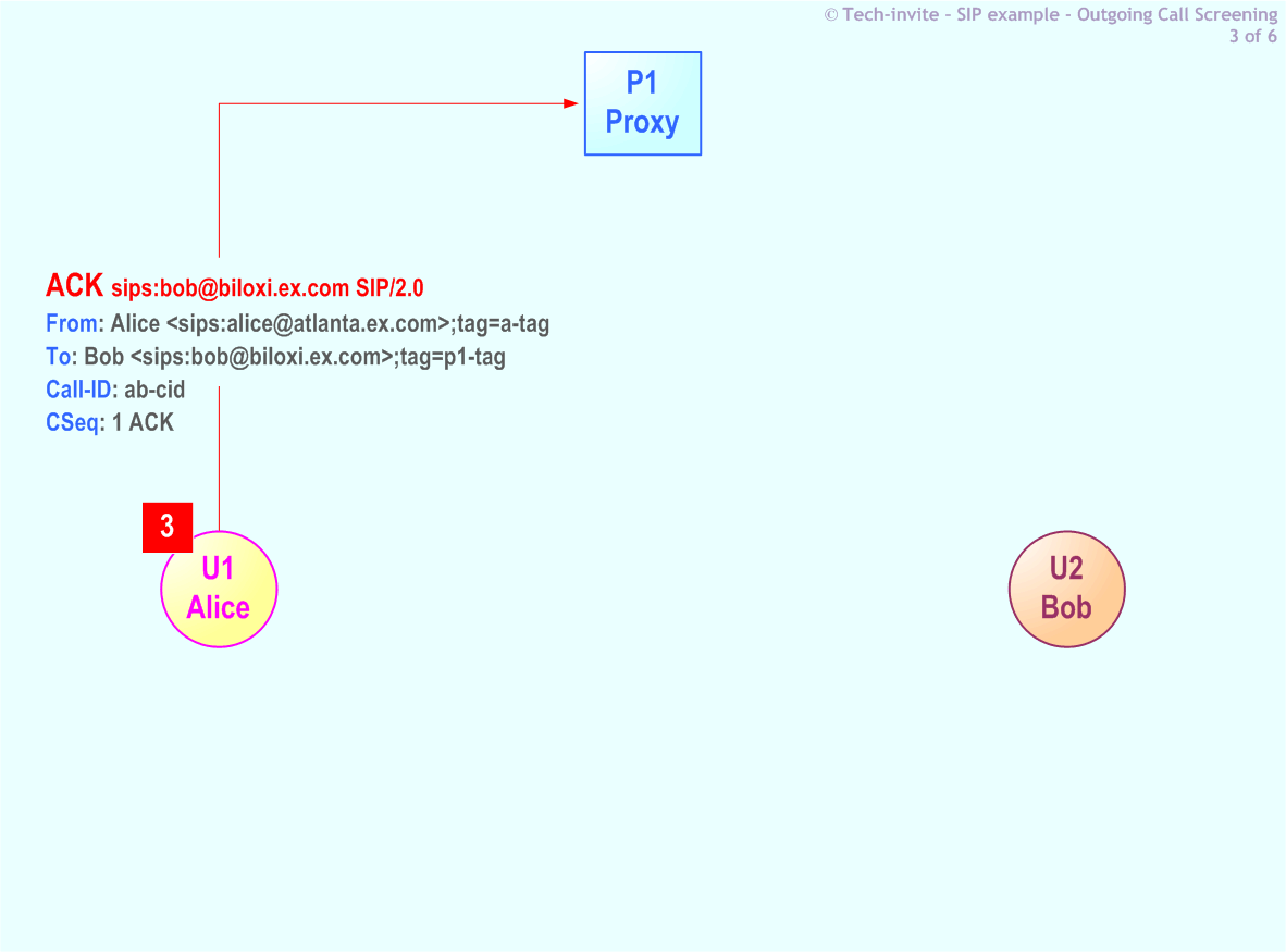 RFC 5359's Outgoing Call Screening SIP Service example: 3. SIP ACK from Alice to P1 Proxy