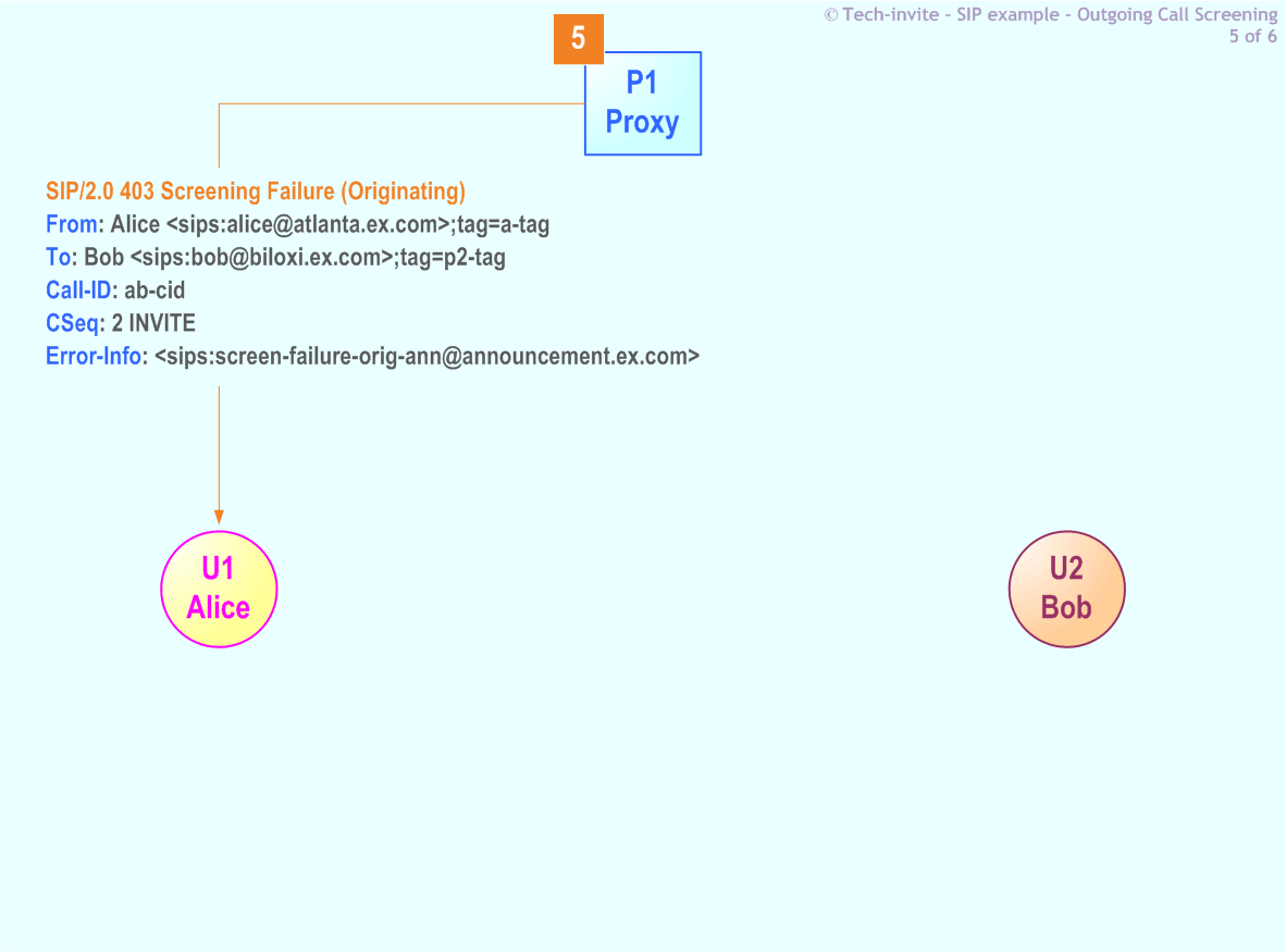 RFC 5359's Outgoing Call Screening SIP Service example: 5. SIP 403 Screening Failure (Originating) response from P1 Proxy to Alice