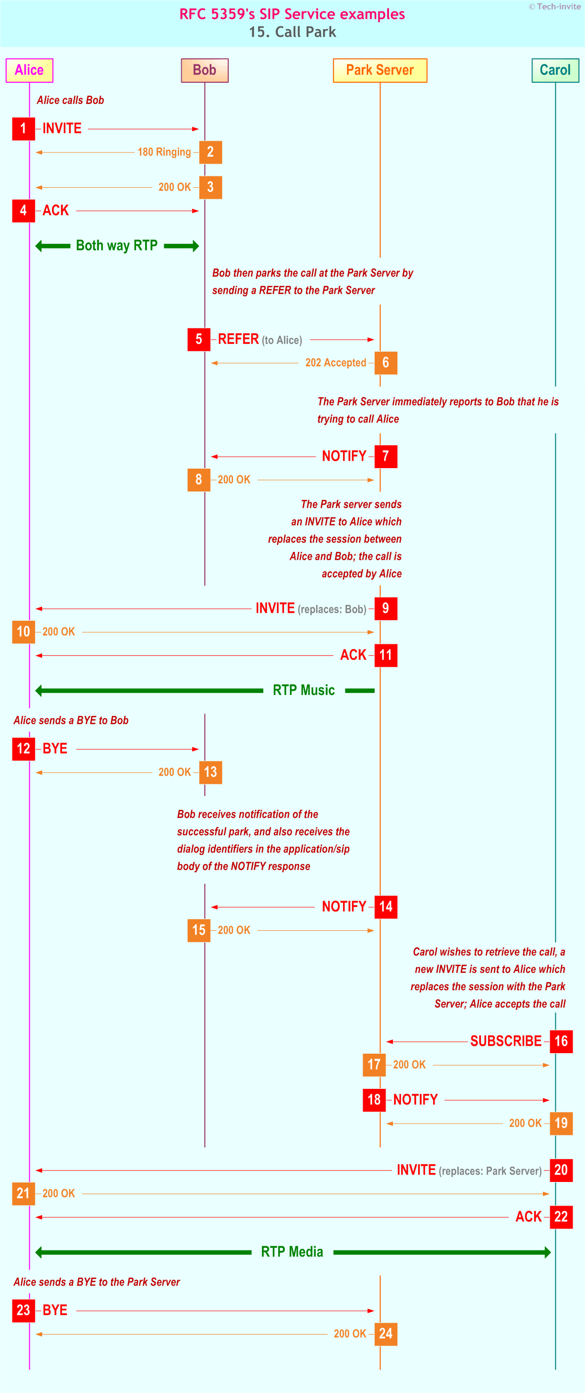 RFC 5359's Call Park SIP Service example: Sequence Chart