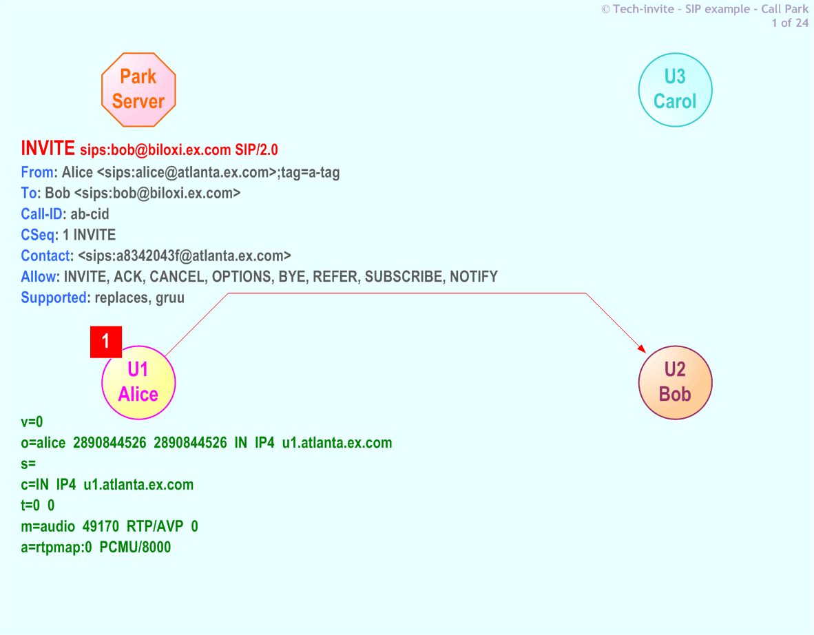 RFC 5359's Call Park SIP Service example: 1. SIP INVITE request from Alice to Bob