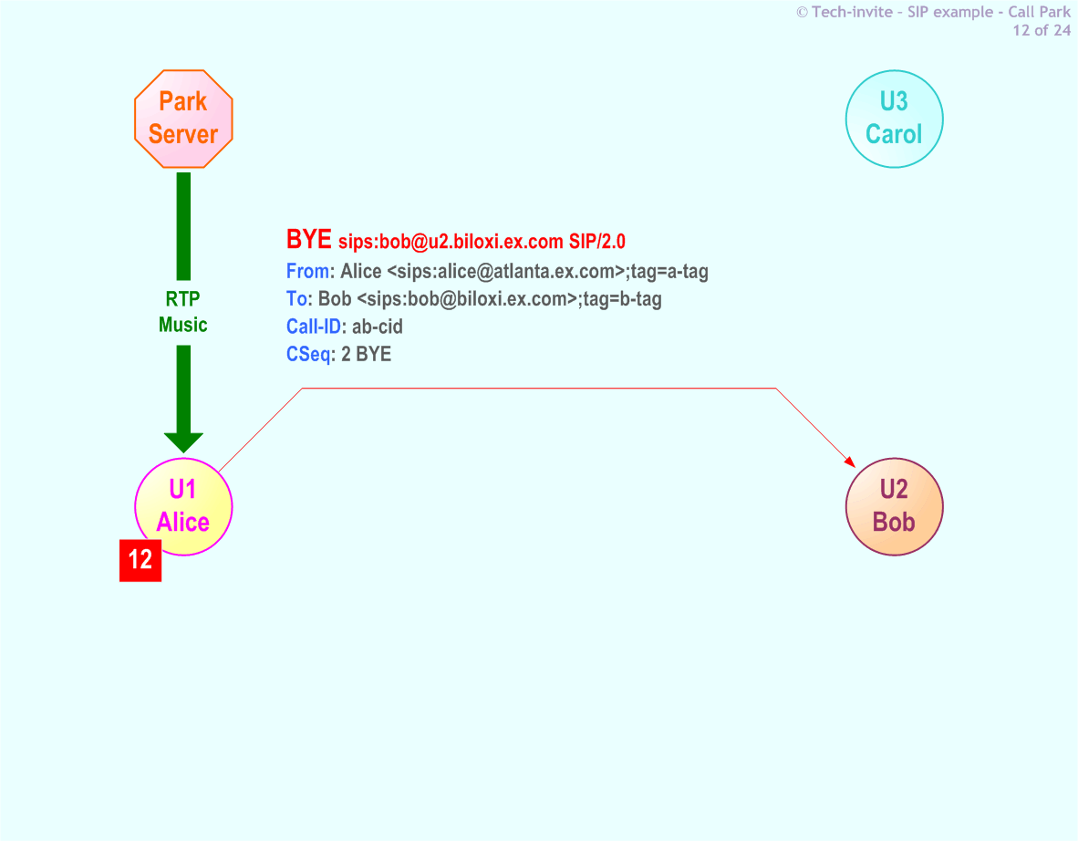 RFC 5359's Call Park SIP Service example: 12. SIP BYE request from Alice to Bob