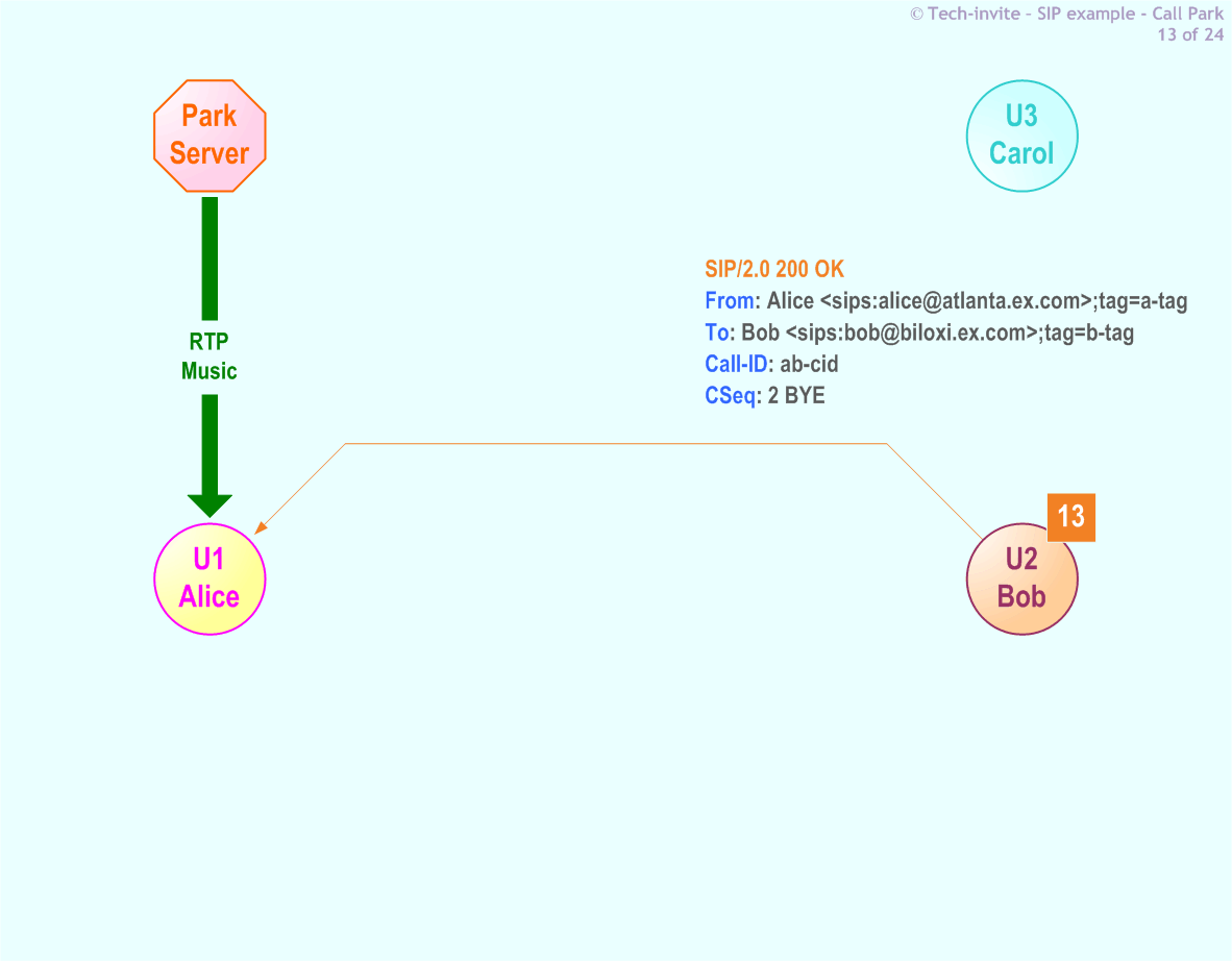 RFC 5359's Call Park SIP Service example: 13. SIP 200 OK response from Bob to Alice