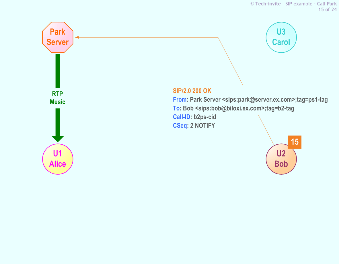 RFC 5359's Call Park SIP Service example: 15. SIP 200 OK response from Bob to Park Server