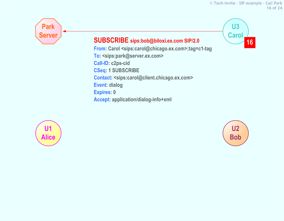 RFC 5359's Call Park SIP Service example: 16. SIP SUBSCRIBE request from Carol to Park Server