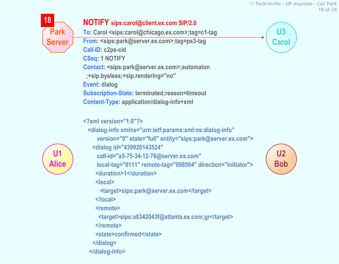 RFC 5359's Call Park SIP Service example: 18. SIP NOTIFY request from Park Server to Carol