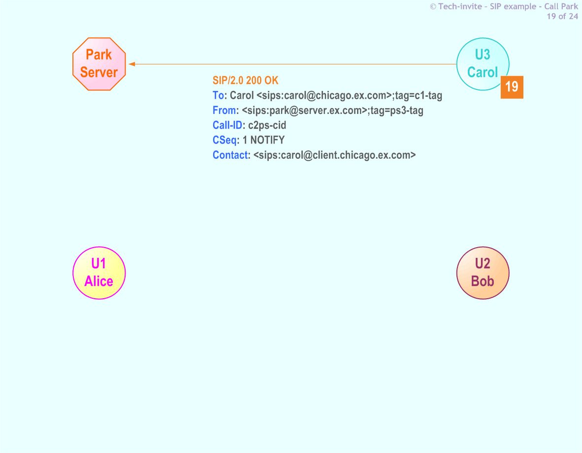 RFC 5359's Call Park SIP Service example: 19. SIP 200 OK response from Carol to Park Server