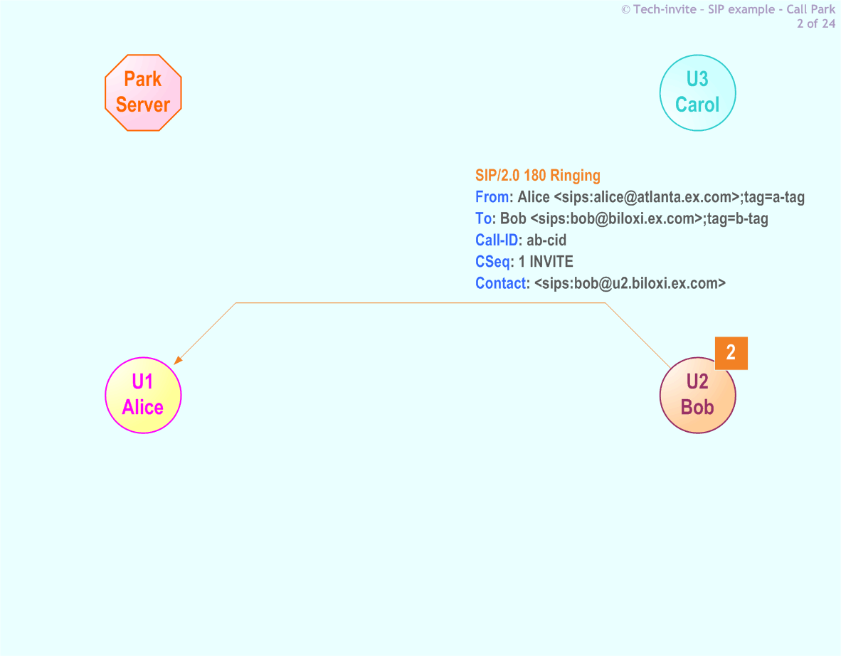 RFC 5359's Call Park SIP Service example: 2. SIP 180 Ringing response from Bob to Alice