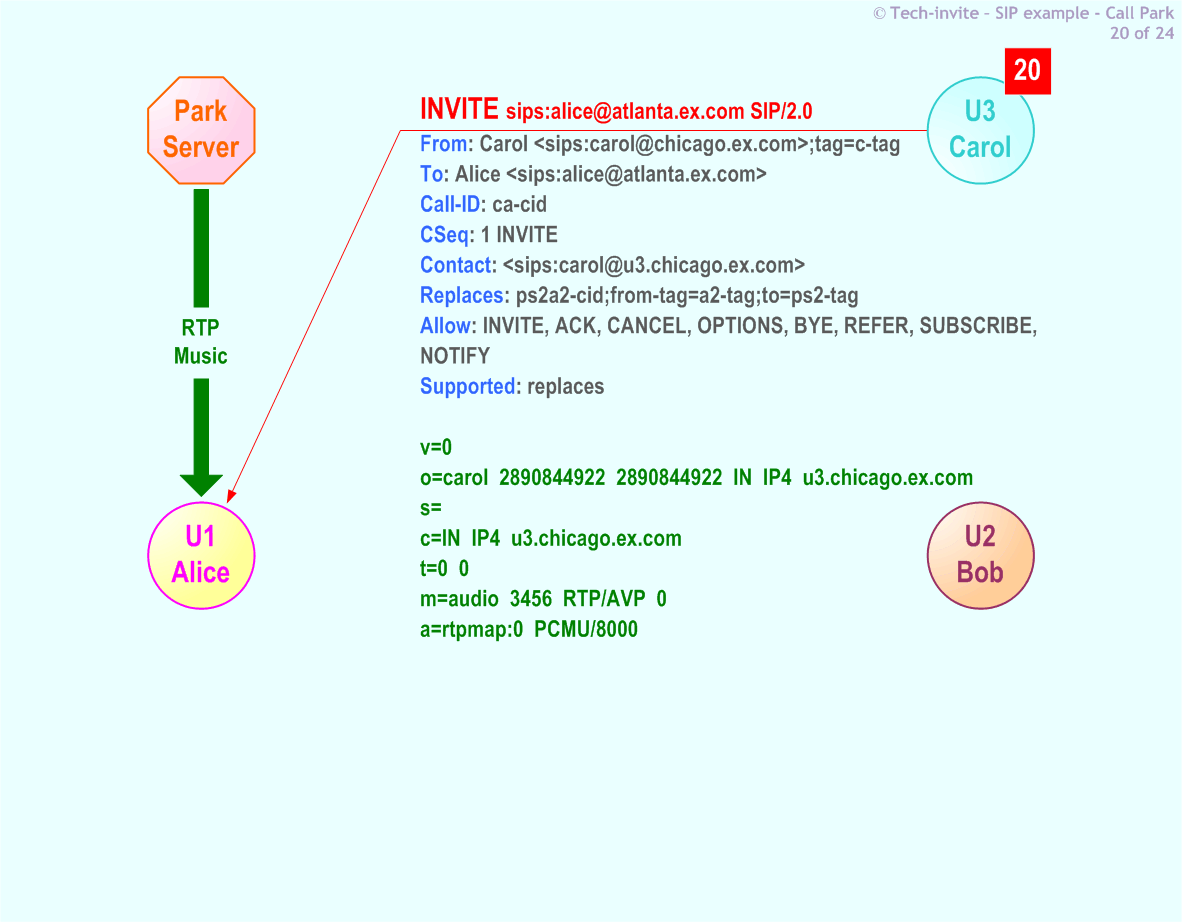 RFC 5359's Call Park SIP Service example: 20. SIP INVITE (replace Park Server) request from Carol to Alice