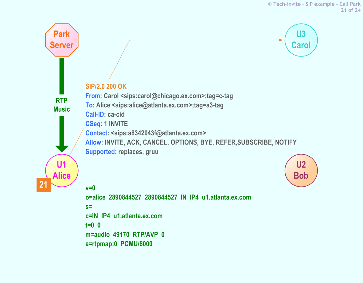 RFC 5359's Call Park SIP Service example: 21. SIP 200 OK response from Alice to Carol