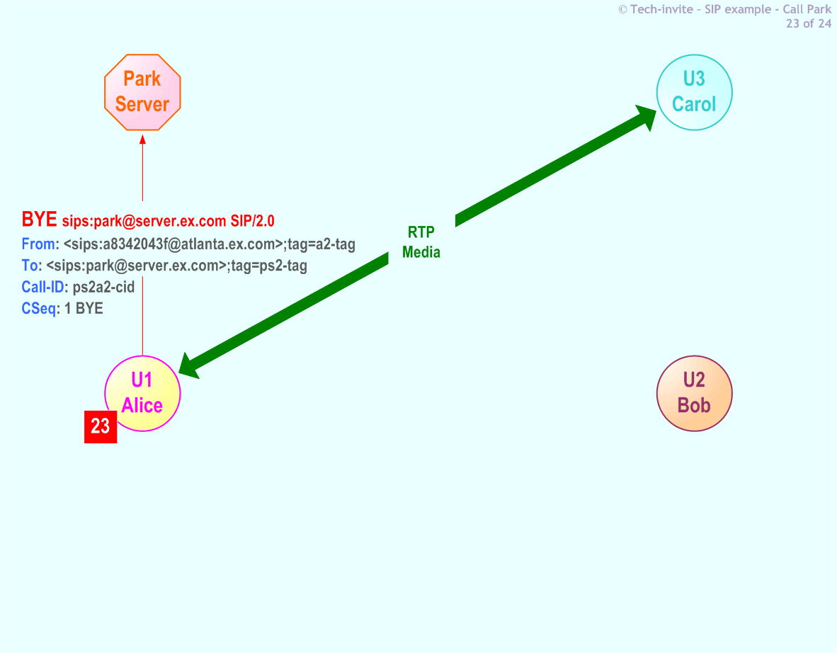 RFC 5359's Call Park SIP Service example: 23. SIP BYE request from Alice to Park Server