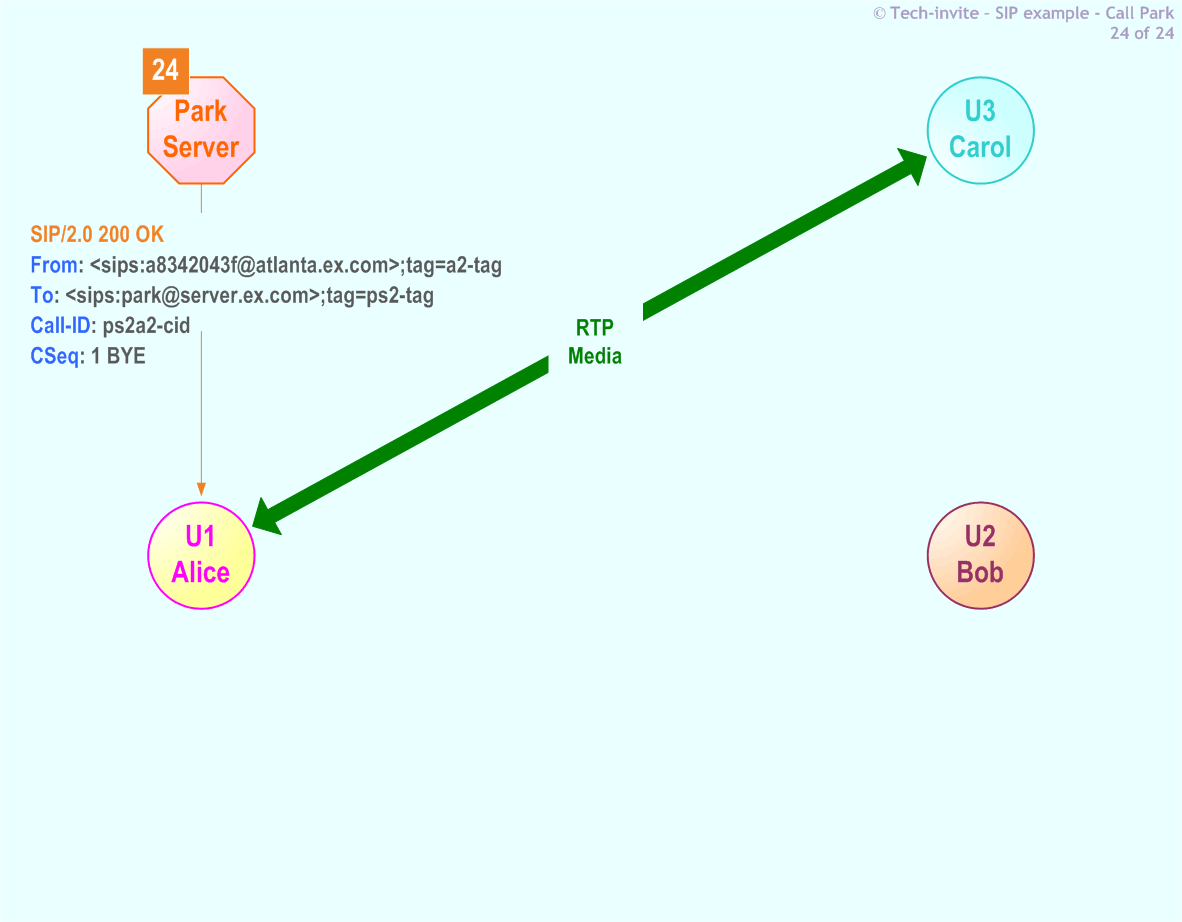 RFC 5359's Call Park SIP Service example: 24. SIP 200 OK response from Park Server to Alice