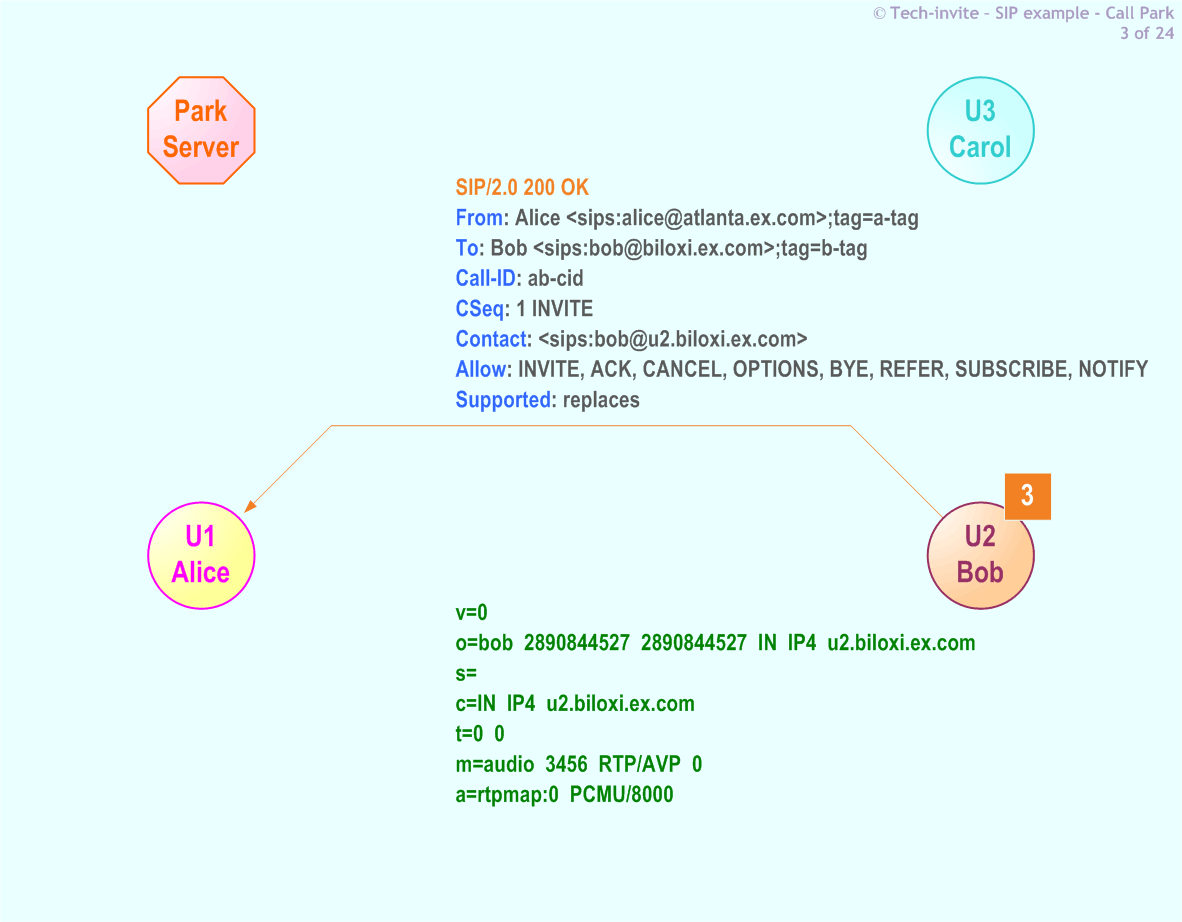 RFC 5359's Call Park SIP Service example: 3. SIP 200 OK response from Bob to Alice