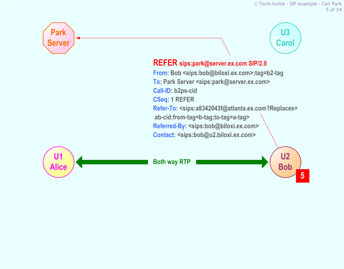 RFC 5359's Call Park SIP Service example: 5. SIP REFER (to Alice) request from Bob to Park Server