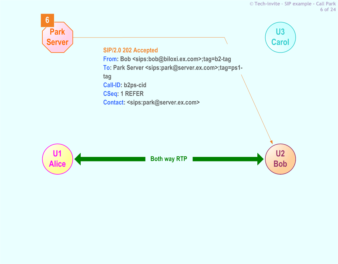 RFC 5359's Call Park SIP Service example: 6. SIP 202 Accepted response from Park Server to Bob