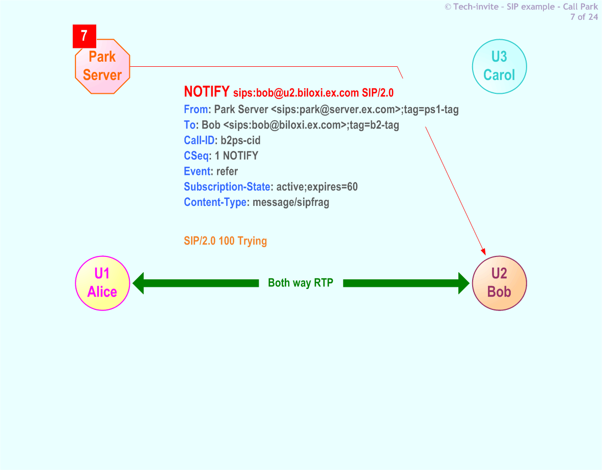 RFC 5359's Call Park SIP Service example: 7. SIP NOTIFY (Trying) request from Park Server to Bob