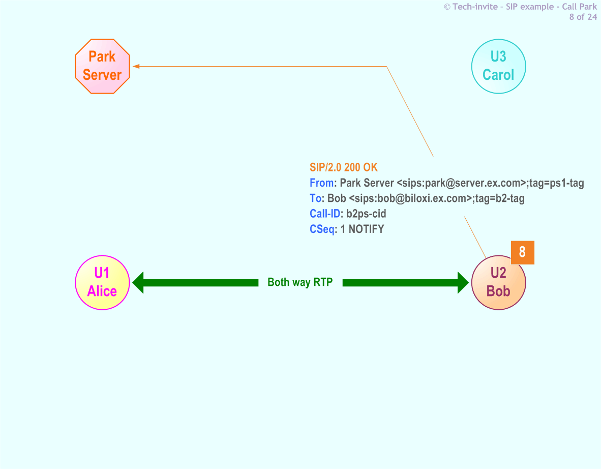 RFC 5359's Call Park SIP Service example: 8. SIP 200 OK response from Bob to Park Server