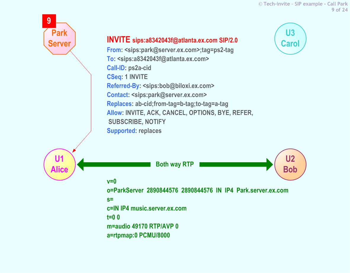 RFC 5359's Call Park SIP Service example: 9. SIP INVITE (replace Bob) request from Park Server to Alice