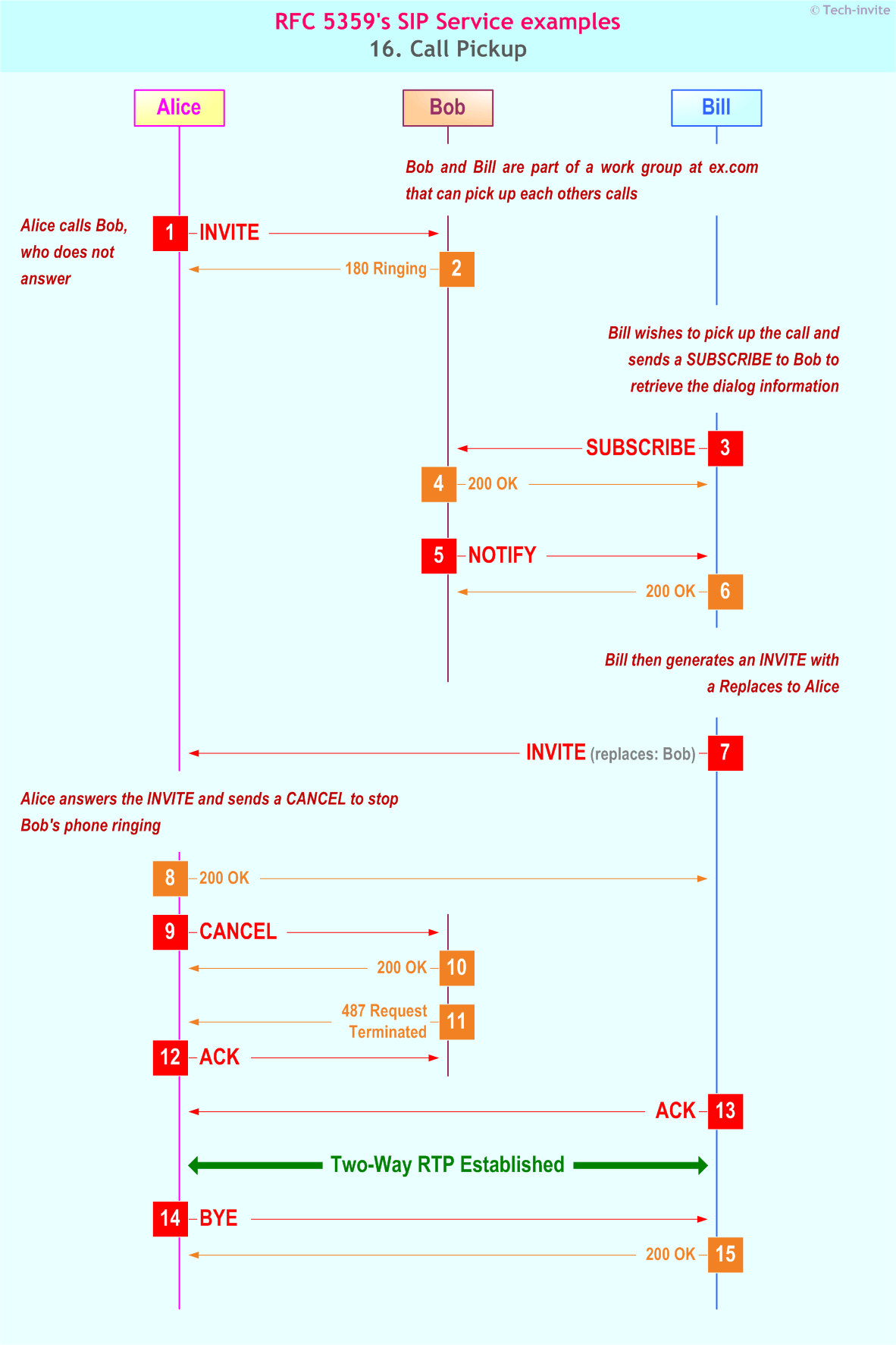 RFC 5359's Call Pickup SIP Service example: Sequence Chart