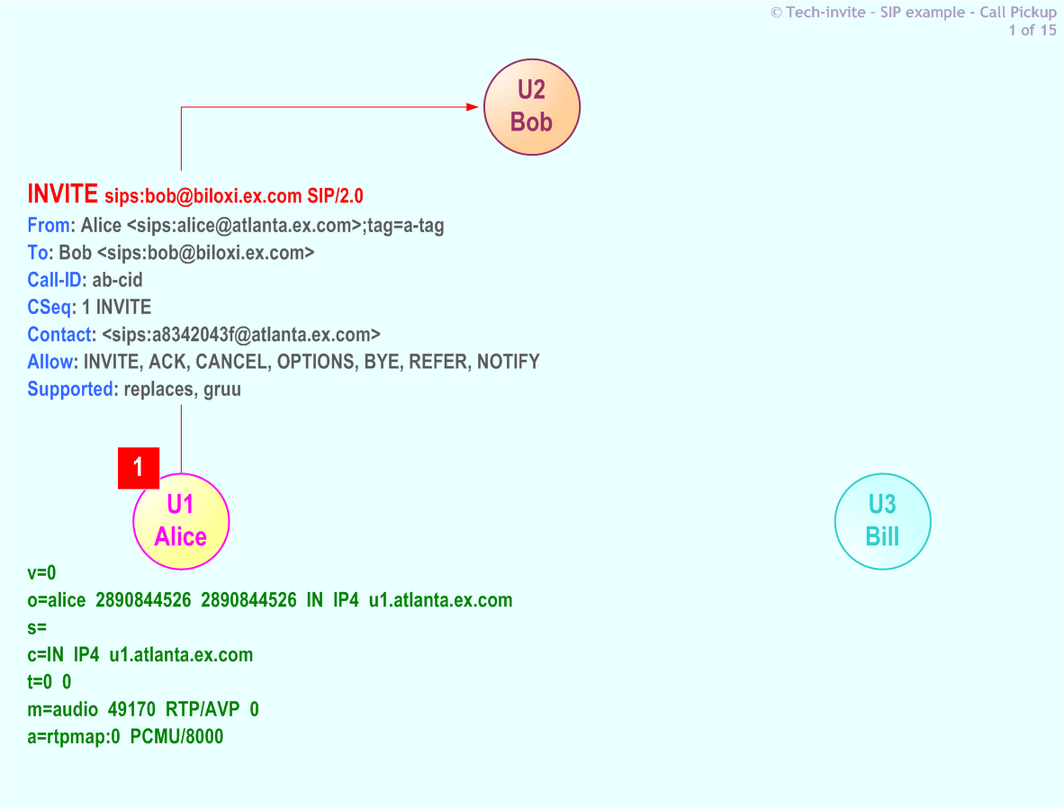 RFC 5359's Call Pickup SIP Service example: 1. SIP INVITE request from Alice to Bob