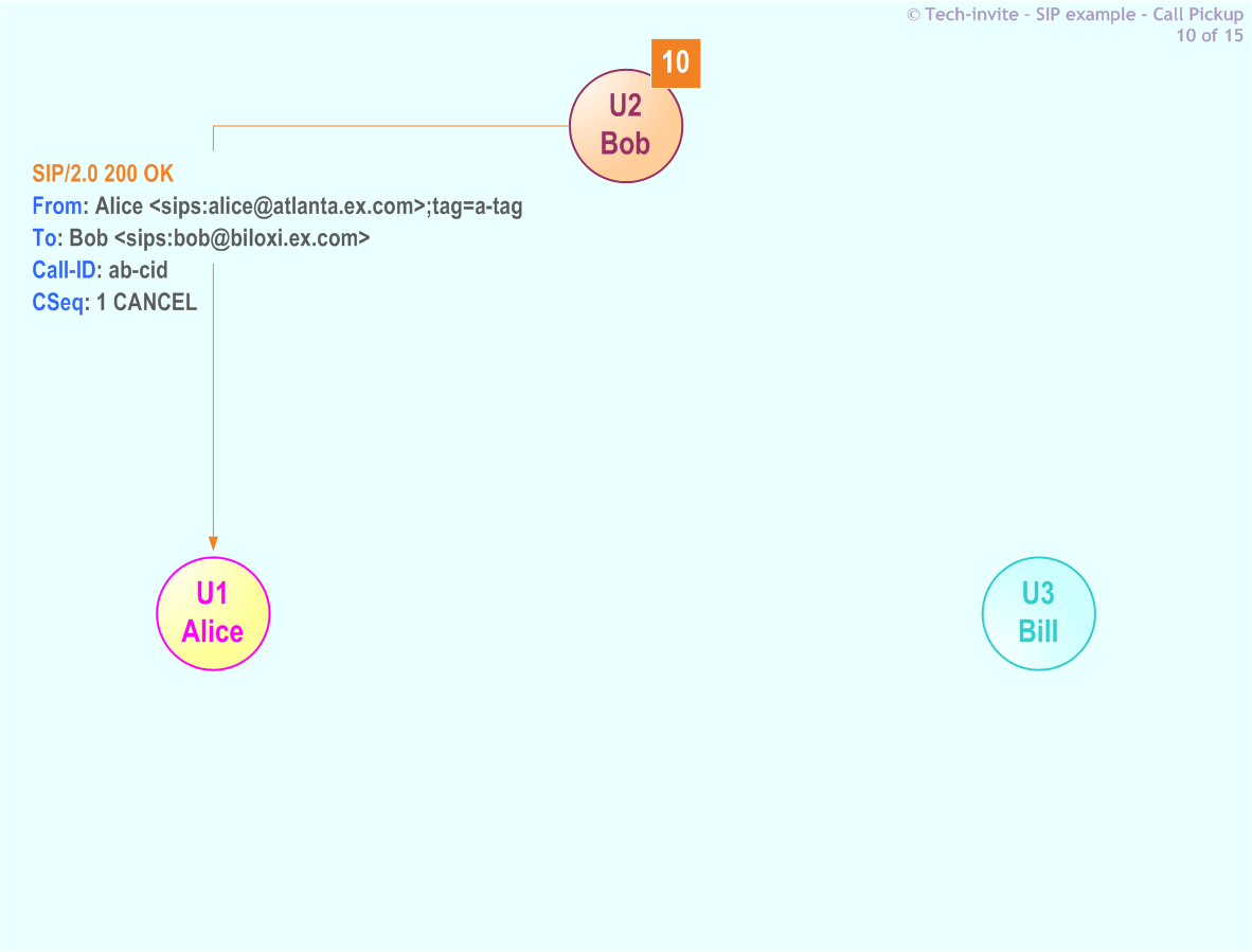 RFC 5359's Call Pickup SIP Service example: 10. SIP 200 OK response from Bob to Alice