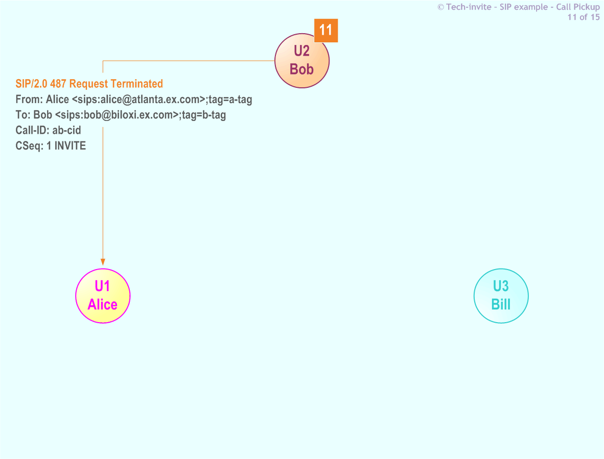 RFC 5359's Call Pickup SIP Service example: 11. SIP 487 Request Terminated response from Bob to Alice