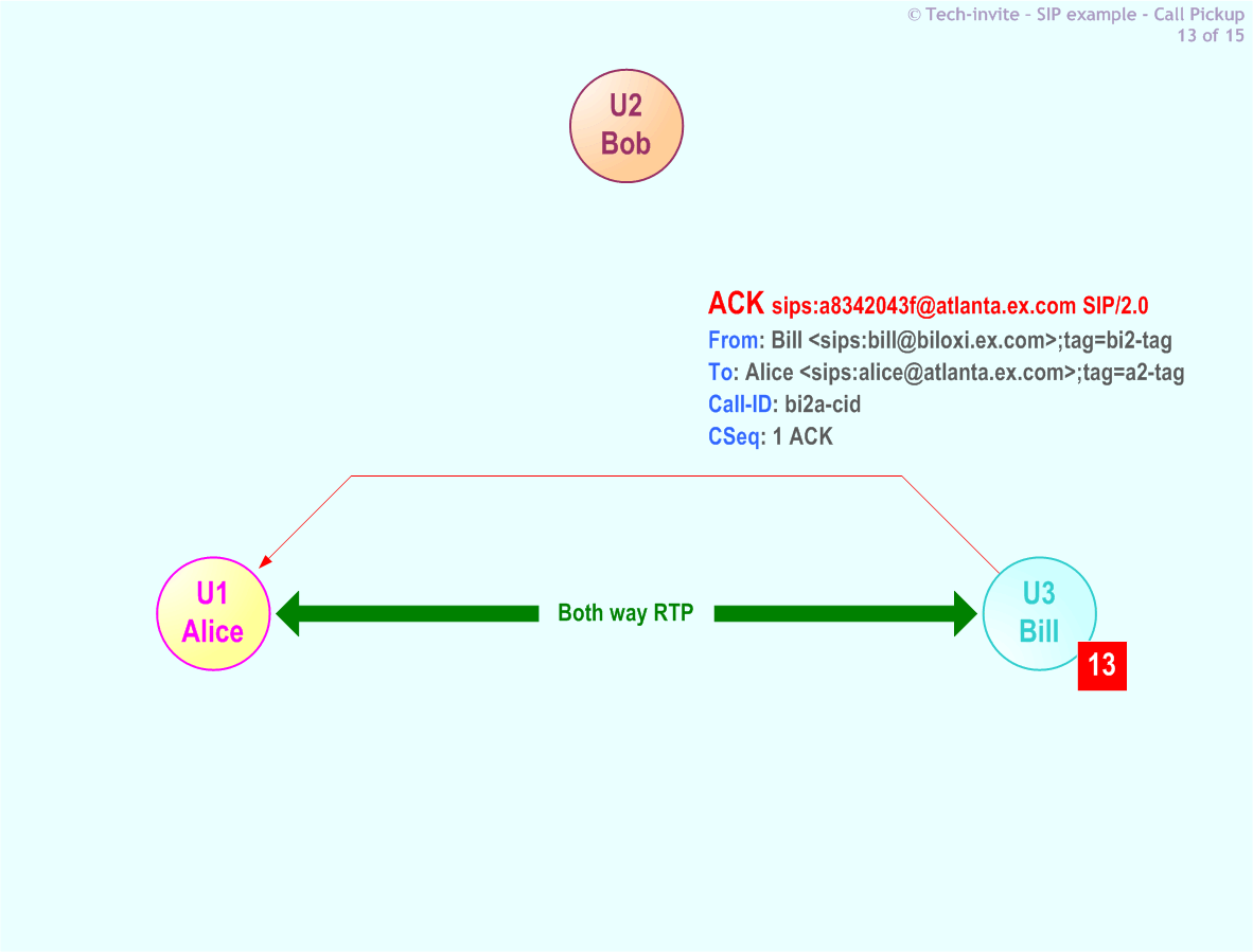 RFC 5359's Call Pickup SIP Service example: 13. SIP ACK from Bill to Alice